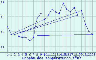 Courbe de tempratures pour Offenbach Wetterpar