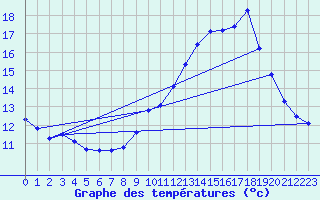 Courbe de tempratures pour Elsenborn (Be)