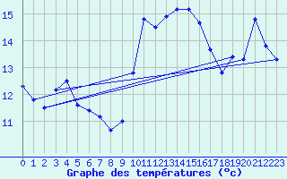 Courbe de tempratures pour Roujan (34)