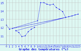 Courbe de tempratures pour Bellengreville (14)