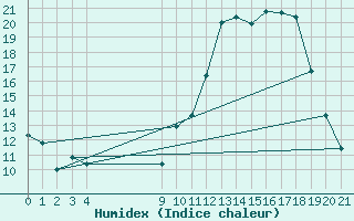 Courbe de l'humidex pour Herbault (41)