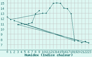 Courbe de l'humidex pour Brocken