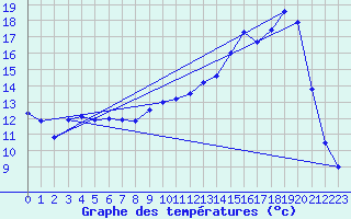 Courbe de tempratures pour Auch (32)