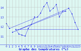 Courbe de tempratures pour Cap de la Hve (76)