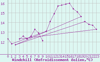 Courbe du refroidissement olien pour Saint-Laurent Nouan (41)