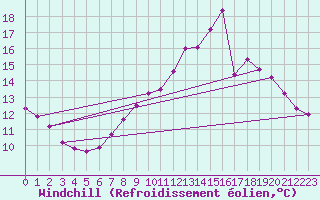 Courbe du refroidissement olien pour Trgueux (22)