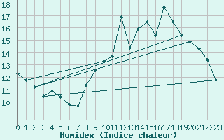 Courbe de l'humidex pour Boulc (26)