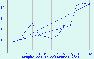 Courbe de tempratures pour Asker