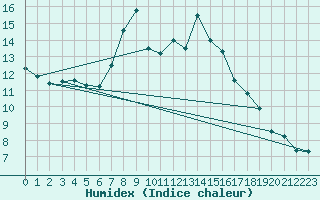 Courbe de l'humidex pour Ballon de Servance (70)