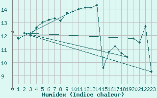 Courbe de l'humidex pour Waibstadt