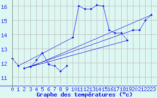 Courbe de tempratures pour Cap Corse (2B)