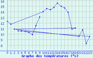 Courbe de tempratures pour Roth