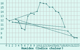 Courbe de l'humidex pour Herstmonceux (UK)