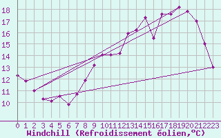 Courbe du refroidissement olien pour Bordeaux (33)
