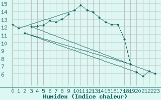 Courbe de l'humidex pour Adelsoe