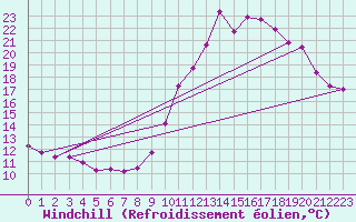 Courbe du refroidissement olien pour Ancey (21)