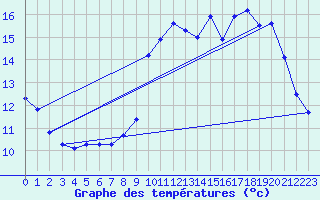 Courbe de tempratures pour Urgons (40)