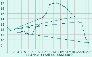 Courbe de l'humidex pour Waibstadt