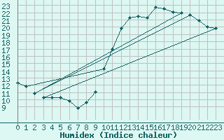 Courbe de l'humidex pour Florennes (Be)