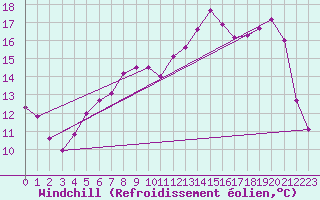 Courbe du refroidissement olien pour Epinal (88)