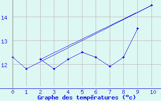 Courbe de tempratures pour Lannepax (32)