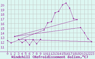 Courbe du refroidissement olien pour Vichy (03)