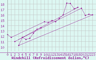 Courbe du refroidissement olien pour Niort (79)