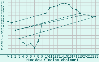 Courbe de l'humidex pour Hyres (83)