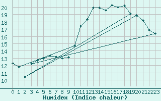 Courbe de l'humidex pour Beauvais (60)