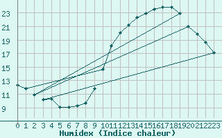 Courbe de l'humidex pour Valleroy (54)