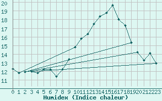 Courbe de l'humidex pour Bergerac (24)