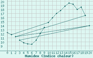 Courbe de l'humidex pour Villarrodrigo