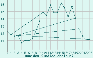 Courbe de l'humidex pour Sgur (12)