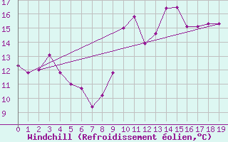Courbe du refroidissement olien pour Marseille - Saint-Loup (13)