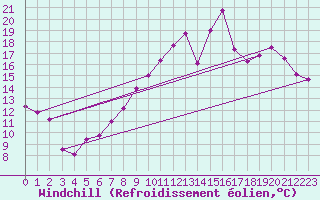 Courbe du refroidissement olien pour Grenoble/St-Etienne-St-Geoirs (38)
