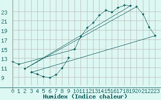 Courbe de l'humidex pour Pontoise - Cormeilles (95)