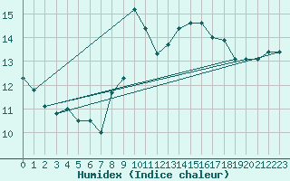 Courbe de l'humidex pour Milford Haven