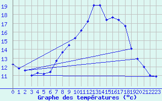 Courbe de tempratures pour Lough Fea