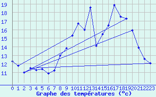 Courbe de tempratures pour Montdardier (30)