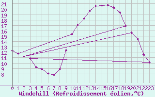 Courbe du refroidissement olien pour Brzins (38)