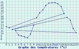 Courbe de tempratures pour Brzins (38)
