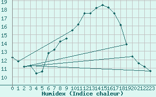 Courbe de l'humidex pour Wasserkuppe