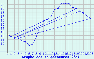 Courbe de tempratures pour Quimper (29)