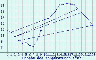 Courbe de tempratures pour Nostang (56)