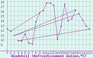 Courbe du refroidissement olien pour Saint-Yrieix-le-Djalat (19)