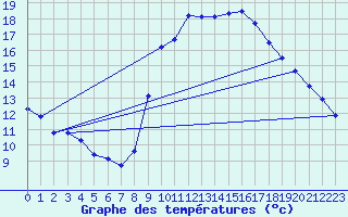 Courbe de tempratures pour Agde (34)