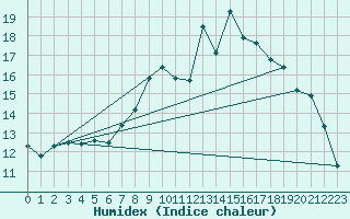 Courbe de l'humidex pour Archingeay (17)