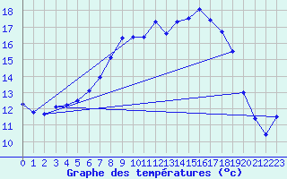 Courbe de tempratures pour Ulm-Mhringen