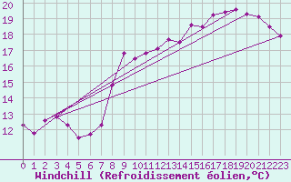 Courbe du refroidissement olien pour Monts-sur-Guesnes (86)