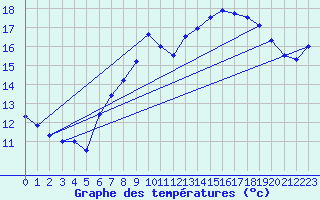 Courbe de tempratures pour Deuselbach